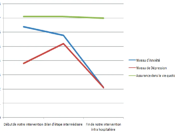 Figure 4 : Evolution du niveau d’anxiété, de dépression,  et de l’assurance dans la vie  quotidienne au cours de l’intervention