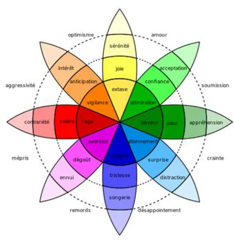 Figure 3- Le &#34;Circumplex&#34; de Plutchik