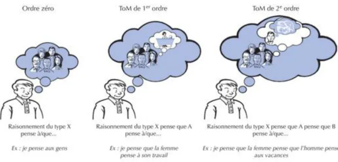 Figure 4- Différents ordres de la « Théorie de l'Esprit » 