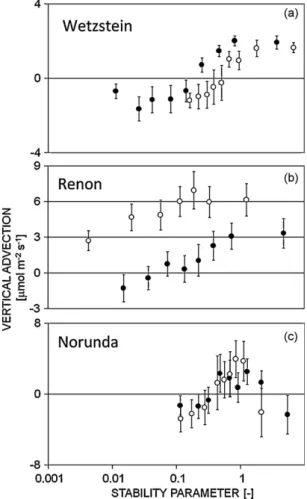 Fig. 3 also shows that the [CO 2 ] differences increased with decreasing friction velocity at the RE and NO sites, as a result of air mixing lessening below the canopy, as reported for several sites by Lee (1998), Marcolla et al