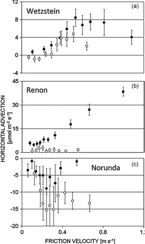 Fig. 4. Dependency of night-time horizontal advection on friction velocity; a: