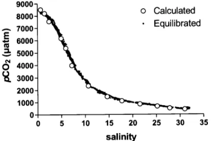 Figure 2. Calculated and equilibrated (direct measurement) of pCO 2 .