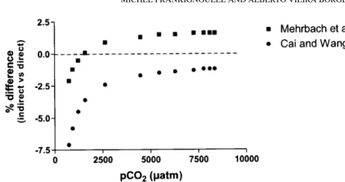 Figure 3. Evolution of the difference (%, left axis) between calculated and measured pCO 2 using two different set of constants for carbonic acid.