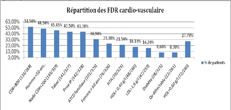 Figure 3: Répartition des Facteurs de risque cardio-vasculaire (FDR) 