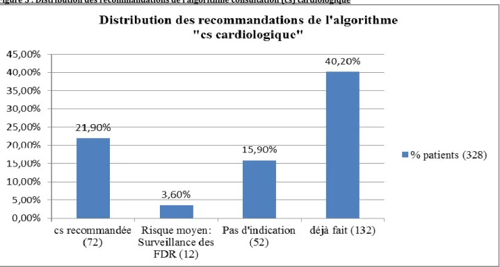 Figure 5 : Distribution des recommandations de l’algorithme consultation (cs) cardiologique 