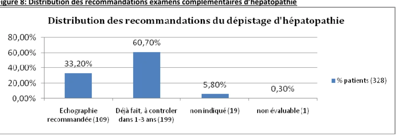 Figure 8: Distribution des recommandations examens complémentaires d’hépatopathie 