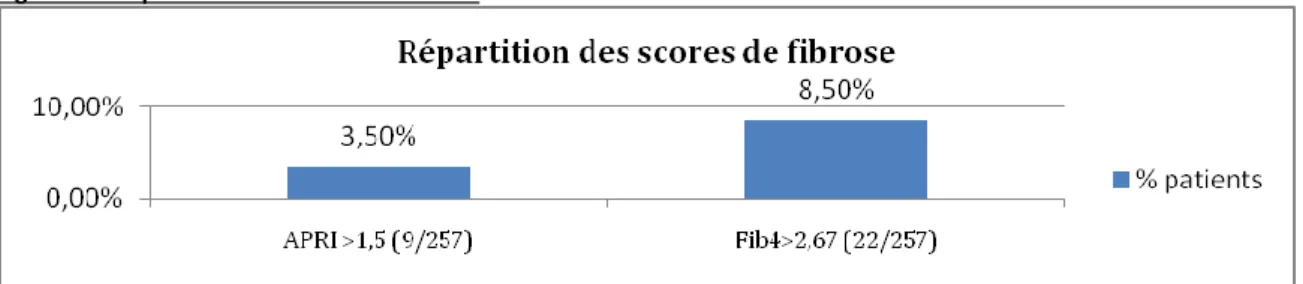 Figure 10: Répartition des scores de fibrose 