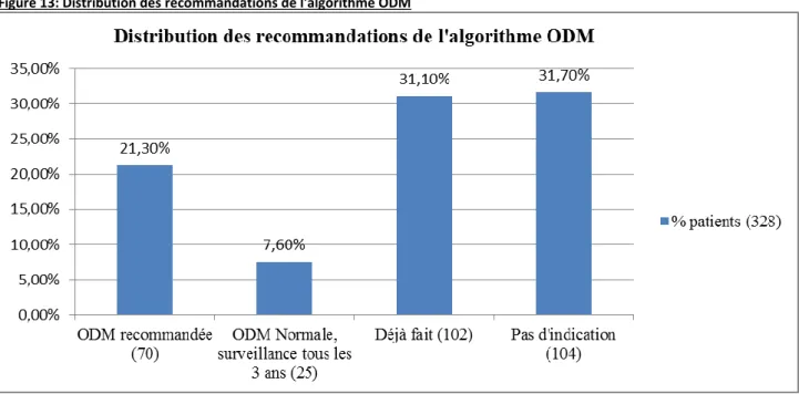 Figure 13: Distribution des recommandations de l'algorithme ODM 