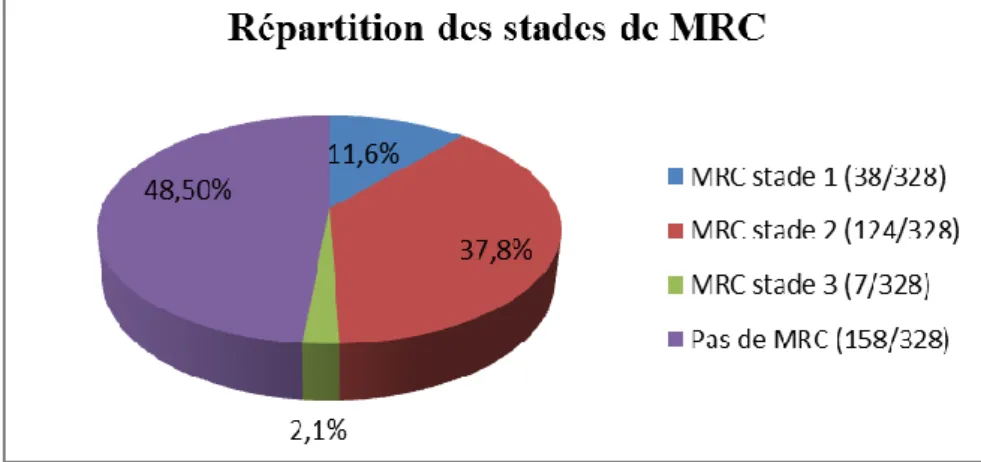 Figure 15: Prévalence des MRC 