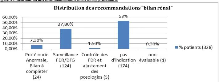 Figure 17: Distribution des recommandations Bilan rénal/ protéinurie 