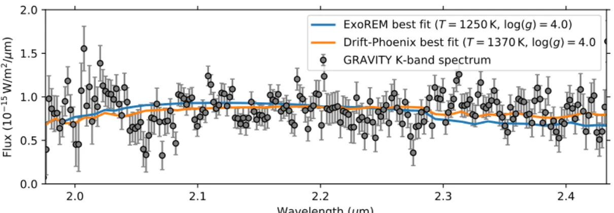 Fig. 2. K-band spectrum of β Pic c, with the best fit obtained with the Exo-REM and Drift-Phoenix grids overplotted (see Sect