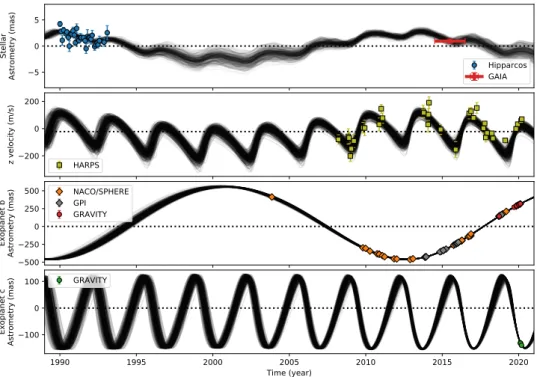 Fig. C.1. β Pic planetary system: abso- abso-lute astrometry, radial velocities, and  rel-ative astrometry observations