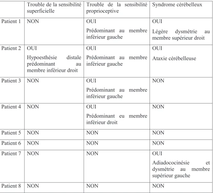 Tableau 4 : Description clinique des troubles sensitifs et cérébelleux des patients. 