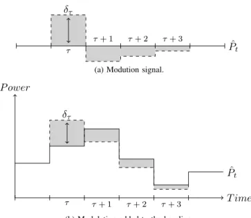 Figure 1: Example of upward modulation with three payback periods.