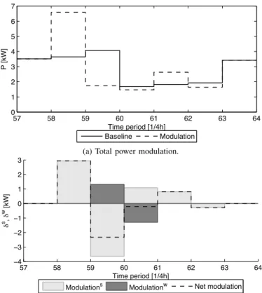 Fig. 3 shows results for an upward modulation activated at time period 58 for a payback of four periods