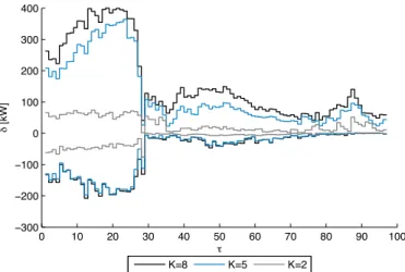 Figure 4: Influence of the payback length on the modulation for each activation period on January 24th for 100 houses.