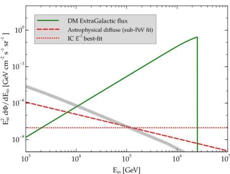 Figure 2. The TeV-scale diffuse neutrino flux and the extra-galactic FDM flux at PeV+ energies for decay lifetime τ φ = 5 × 10 21 s
