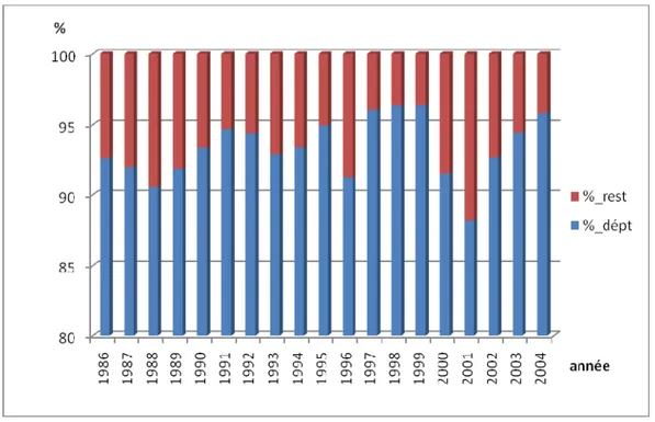 Figure 4 : Productions moyennes nationale et départementale de l’arachide (1986-2004) 