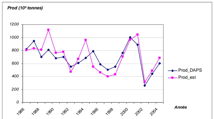 Figure 8 : Comparaison entre la production nationale estimée et la production nationale  observée pour la période de 1986-2004 à la 3 e  décade de septembre 