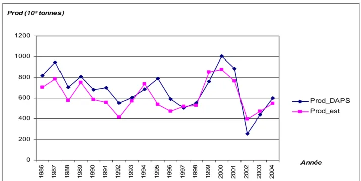 Figure 9: Comparaison entre la production nationale estimée et la production nationale  observée pour la période de 1986-2004 à la troisième décade d’octobre 
