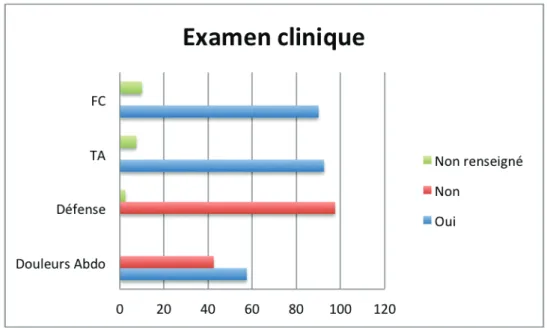 Graphique 2 : Représentation en pourcentage des items de l’examen clinique, oui ou non lorsque  l’information est spécifiée dans le dossier MTX