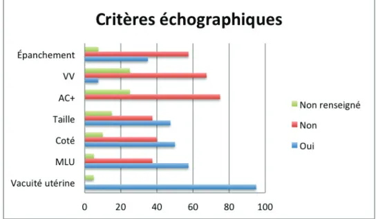 Graphique 4 : Représentation en pourcentage des items des critères échographiques, oui ou non  lorsque l’information est spécifiée dans le dossier MTX