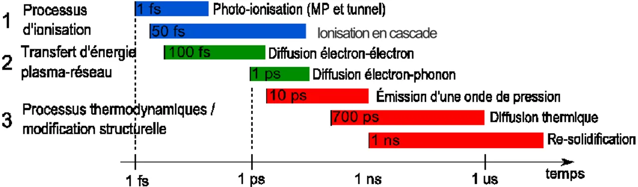 Figure 2. 3 : Échelle de temps des phénomènes d’interaction lors de l’absorption d’une  impulsion ultra-brève et intense