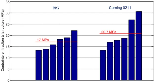Figure  3.  8 : Mesures de la résistance mécanique en traction de lames  de BK7 et de  Corning 0211 soudées par laser fs (Objectif : 10X 0.3 NA, Laser : 789 nm, 250 kHz, 75  fs, 0.5 µJ, 1 mm/s)