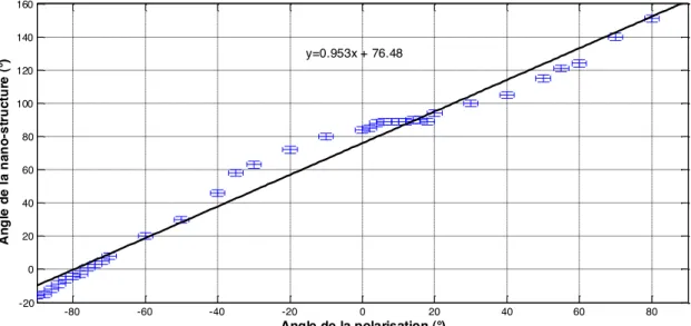 Figure 3. 15 : Mesures de l’angle relatif des nanostructures en fonction de l’angle de  polarisation du laser (Objectif : 10X 0.3 NA, Laser : 789 nm, 250 kHz, 70 fs, 1 mm/s,  800 nJ)