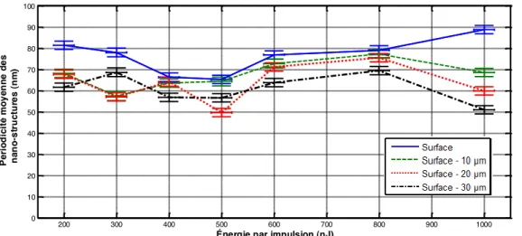 Figure  3.  16 :  Périodicité  des  nanostructures  dans  la  silice  fondue  en  fonction  de  l’énergie  par  impulsion  pour  différentes  positions  du  foyer  (Objectif :  10X  0.3  NA,  Laser : 789 nm, 250 kHz, 70 fs, 1 mm/s)