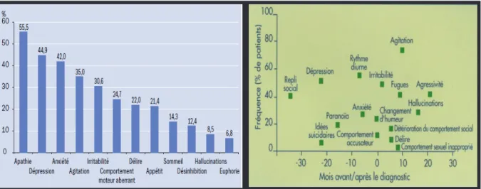 Figure 2:Fréquence des SPCD (P.Robert, (26))                                     Figure 3: Fréquence des SPCD en fonction du   stade de la maladie (Jost b