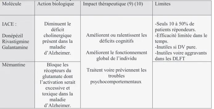 Tableau 5: Traitements spécifique de la maladie d'Alzheimer 