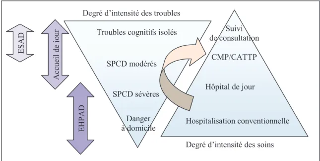 Figure 8: Graduation des soins 