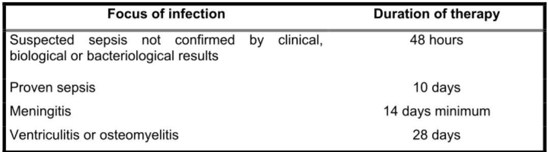 Table 6 : Duration of antibiotic therapy