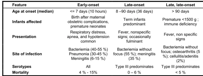 Table 7 : Characteristics of Group B streptococcal Disease in infants