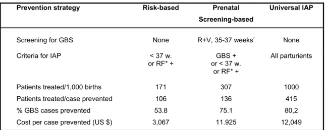 Table 7 :   Comparison of some costs and effectiveness of the strategies proposed for the prevention  of early-onset GBS infection (US simulation, W.E