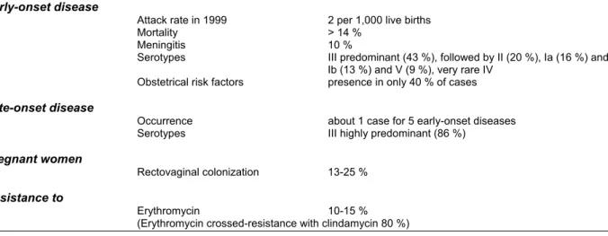 Table 1 :  Characteristics of GBS epidemiology and neonatal infections in Belgium (1995-2001)   Early-onset disease 