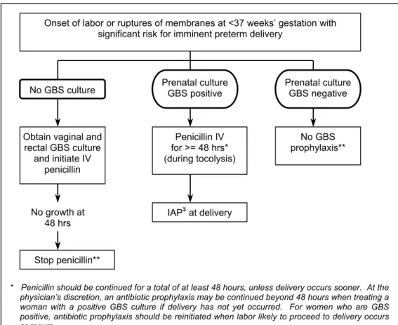 Figure 2 : Sample algorithm for GBS prophylaxis for women with threatened preterm delivery