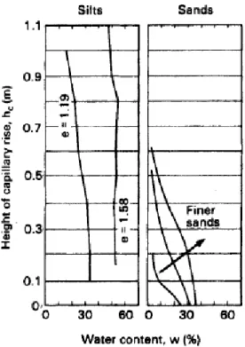 Figure 2.7 : Influence de la taille des particules sur la remontée capillaire   (Fredlund et Rahardjo, 1993) 