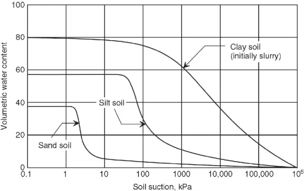 Figure 2.10 : Courbe de rétention d’eau pour différents types de sols  (Fredlund et coll., 2012) 