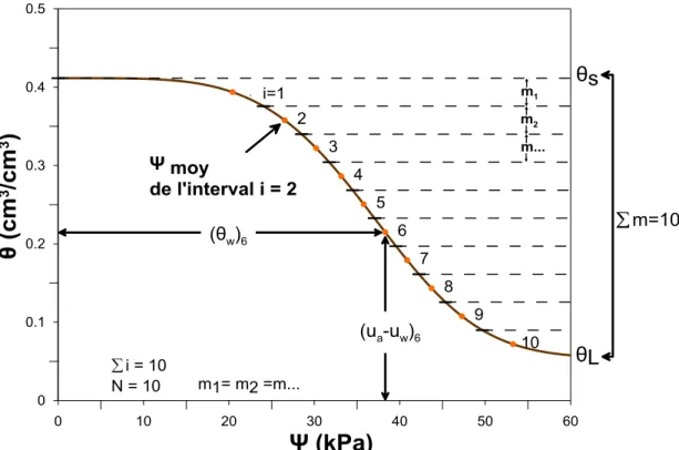 Figure 2.15 : Estimation de la conductivité hydraulique basée sur la courbe de rétention d’eau  (D'après Fredlund et coll., 2012)  