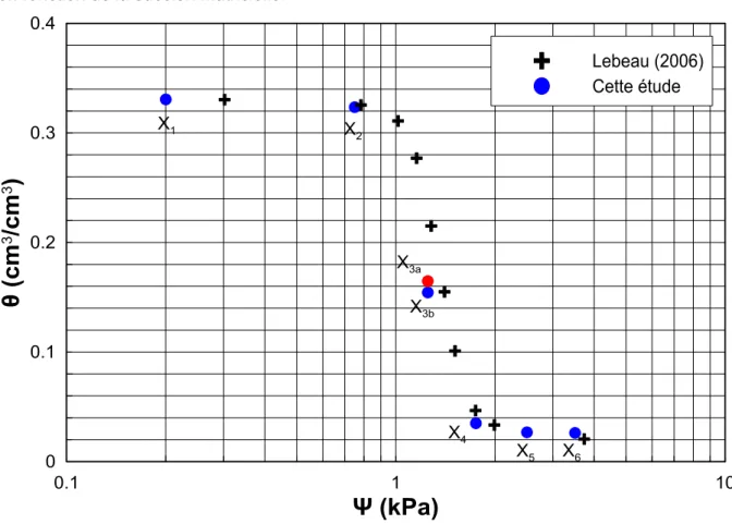 Figure 4.5: Comparaison des résultats du sable de quartz du Minnesota 