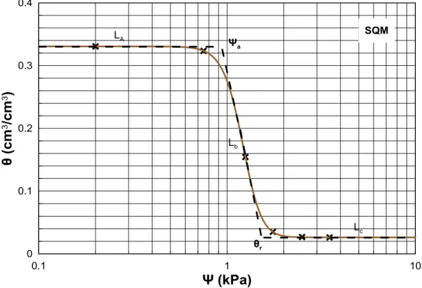 Figure 4.6: Courbe de rétention d’eau du sable de quartz du Minnesota (SQM) 
