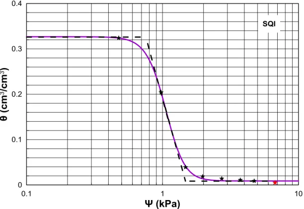 Figure 4.7: Courbe de rétention d’eau du sable de quartz de l’Illinois (SOI) 