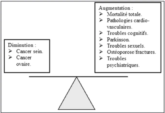 Figure 2. Impact de la salpingo-ovariectomie prophylactique bilatérale sur la  santé à long terme.