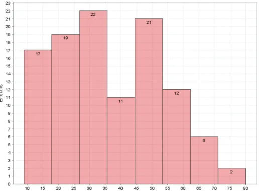 Figure 6 : répartition des élèves selon le nombre d’erreurs commises 