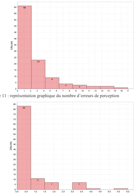 Figure 12 : représentation graphique du nombre d’erreurs de lecture 