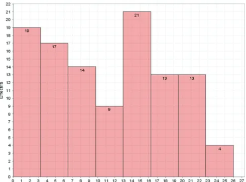 Figure 13 : représentation graphique du nombre d’erreurs linguistiques  Tableau 9 