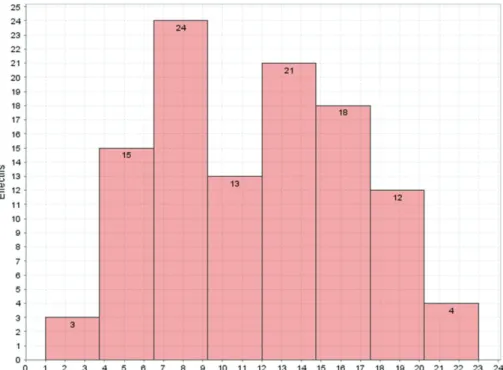 Figure 16 : représentation graphique du nombre d’erreurs de genre et de nombre 
