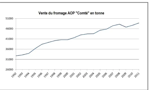 Graphique 1: Évolution des ventes du fromage sous AOP « Comté ». 